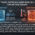 Does Sound Travel Faster in a Warm Room or a Cold Room?